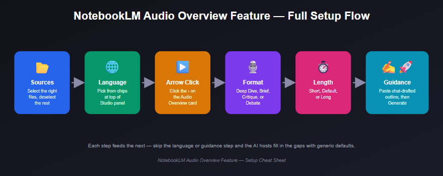 NotebookLM Audio Overview feature settings infographic